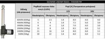 SIŁOWNIK ELEKTRYCZNY 12V SILNIK LINIOWY 250mm 3kN