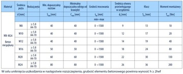 Химический анкер BCR 300 + штифты 10х130 + сетка 15х85 + дрель-миксер