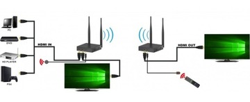 Беспроводной удлинитель HDMI FullHD 60 Гц 5,8 ГГц до