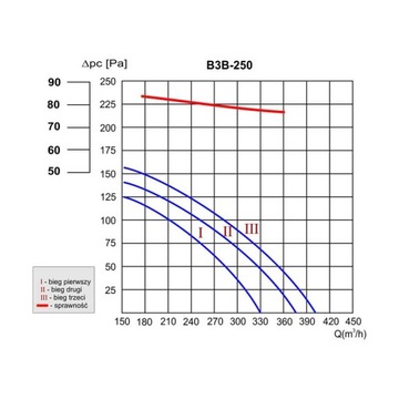РЕКУПЕРАТОР С РЕКУПЕРАЦИЕЙ ТЕПЛА B3B-250 - 400 М3/Ч