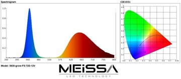 Светодиодная лента GROW 5630 FullSpectrum для выращивания растений