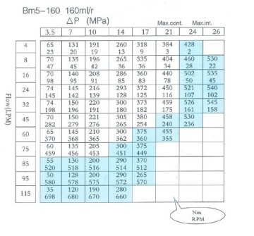 ДВИГАТЕЛЬ HYDR GR3 160 СМ 460 об/мин OMS SMS BM5 BMS 32 мм
