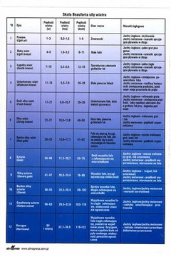 SKALA BEAUFORTA SIŁY WIATRU - NAKLEJKA.