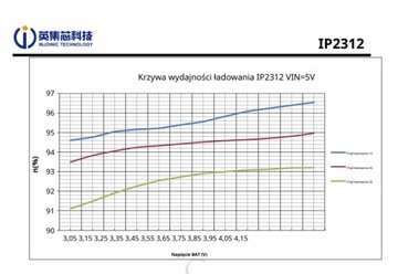 USB-C 3A Li-Ion Li-Pol зарядное устройство 3,6 В/3,7 В IP2312
