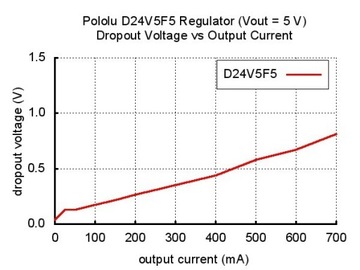 Модуль понижающего преобразователя постоянного тока 5 В D24V5F5