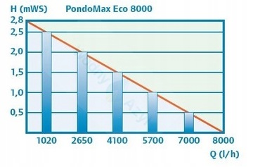 PONTEC PONDOMAX 8000 L/H POMPA FILTRACYJNA