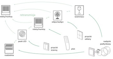 ПУЛЬТ ДИСТАНЦИОННОГО УПРАВЛЕНИЯ F&F ДЛЯ ЖАЛЮЗИ И ОСВЕЩЕНИЯ FW-RC4
