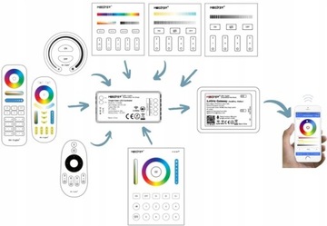 STEROWNIK LED 3w1 DO TAŚM RGB RGBW RGB+CCT WiFi MiBOXER FUT037W+ Z PAMIĘCIĄ