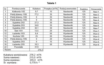 Projekt Rekuperacji Wentylacji z wyceną PIĘTRO