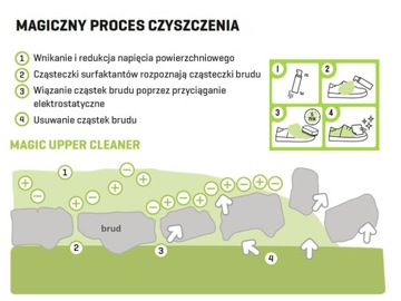 ПЕНА ДЛЯ ОЧИСТКИ ОБУВИ ЭКО ПЕНА.
