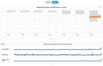 Allegro PRO-X: статистика предложения и тенденции продаж