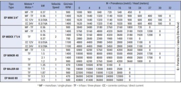 Насос с гибким рабочим колесом Liverani EP Mini3/4