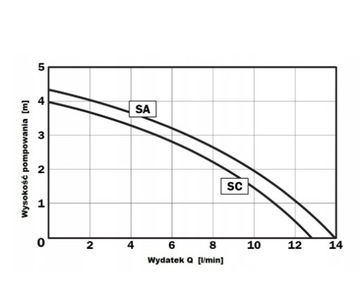 Насос охлаждающей жидкости SC 13 л/мин 120 мм 230 В 400 В