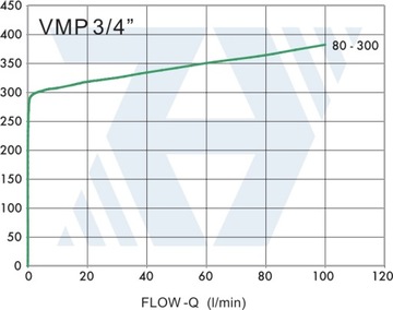 Гидравлический перепускной клапан VMP G3/4 80-300 Бар