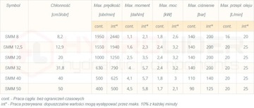 ГИДРАВЛИЧЕСКИЙ ДВИГАТЕЛЬ SMM 12 T 20L 1550 об/мин ГИДРОЛИДЕР
