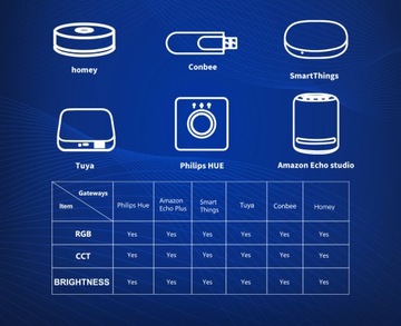 Inteligentny Sterownik ZigBee 5 w 1 do taśm i pasków LED Hue TUYA Conbee HA