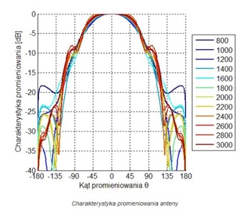 ЛОГАРИФМИЧЕСКАЯ АНТЕННА ATK-ALP/LTE+SMA/10 GSM/DCS/UMTS/HSDPA