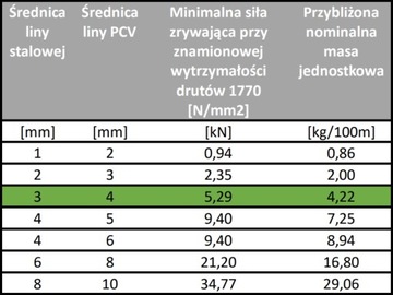 Lina linka stalowa w osłonie PCV ocynkowana -- PCV 4mm -- 50m --