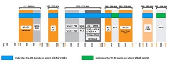 Poynting UDAS-1 IP65 MIMO Сверхширокополосная усилительная антенна Wi-Fi
