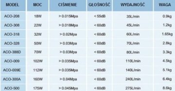 НАСОС ВОЗДУШНЫЙ ДЛЯ ПРУДА ACO-500, аэратор 16500 л/ч 175Вт