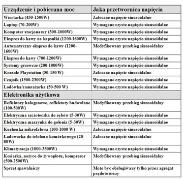 PRZETWORNICA NAPIĘCIA CZYSTY SINUS 1000 WATT SOLARTRONICS 12V/230V USB BLUE