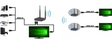 Беспроводной удлинитель HDMI FullHD 60 Гц 5,8 ГГц до