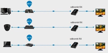 Konwerter Sygnału HDMI na LAN RJ-45 Multicast Transmiter Obrazu HDMI na IP