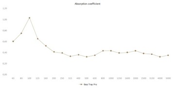 Bass Trap Pro Акустическая панель для бас-ловушки