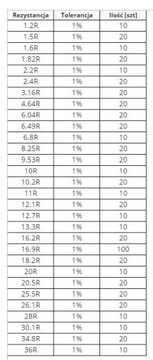 Zestaw rezystorów 1% 0.4W 139 wartości = 2160 sztuk rezystory metalizowane