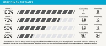 Электрический подвесной мотор Mercury Avator 7.5e