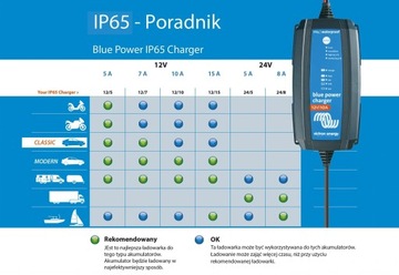 Ładowarka Victron 12V 5A Bluetooth Lithium LifePo4