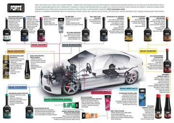 Кондиционер для дизельного топлива Forte Advanced 5л