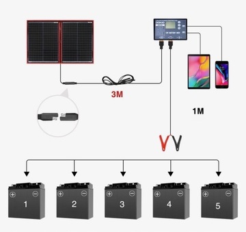 Солнечная панель для кемпинга 220 Вт ПОРТАТИВНАЯ, мощная, туристическая, 18 В