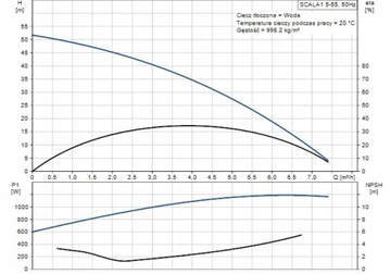 Насос SCALA1 5-55 Автонасос Grundfos 99530407