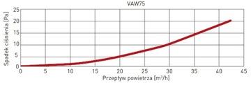 Диффузор вытяжного воздуха с диаметром рамы 75, белый VAW75