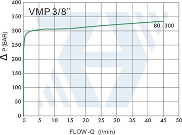 Гидравлический перепускной клапан VMP G3/8 80-300 Бар