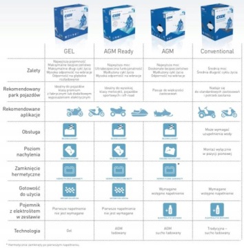 Аккумулятор Exide GEL12-30