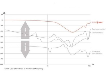 Беруши SurfEars 3.0