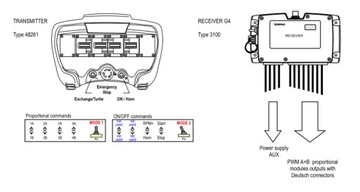 Пропорциональный распределитель 4 секции с управлением SCANRECO для крана HDS