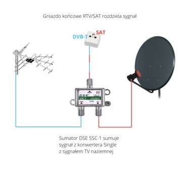TV-SAT SSC-1 Single + объединитель DVB-T DSE