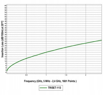 TRISET 113 Антенный коаксиальный кабель 100 дБ класс A