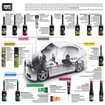 РАДИАТОР FORTE ADVANCED STOP LEAK - STOP LEAKS