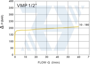 Гидравлический перепускной клапан VMP G1/2 10-180 Бар