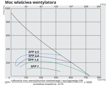 Рекуператор Salda RIS 700 PE 1.2 EKO 3.0