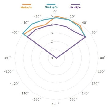 HLK-LD2410C Датчик присутствия BLE/UART, 24 ГГц, «умный дом»