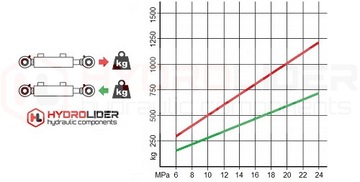 ЦИЛИНДР ГИДРАВЛИЧЕСКИЙ ЦИЛИНДР 2-СТР. 25/16/150 ХОД 150 мм L:317 ГИДРОЛИДЕР