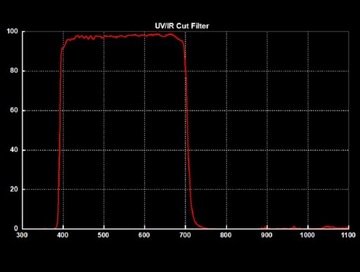 SVBONY УФ/ИК фильтр 1,25