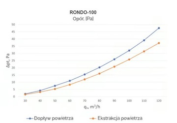 Stylowy gipsowy anemostat Ergovent 100 mm zestaw