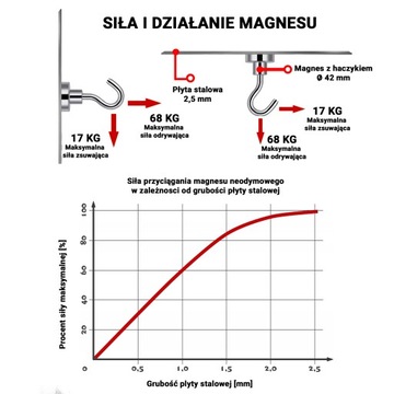 UCHWYT MAGNETYCZNY HACZYK 42x8mm MOCNY MAGNES, WIESZAK HUNTER, UDŹWIG 68KG