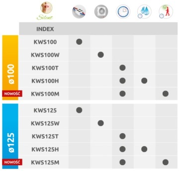 Вентилятор SYSTEM+KWS100 STANDARD + панель PTG